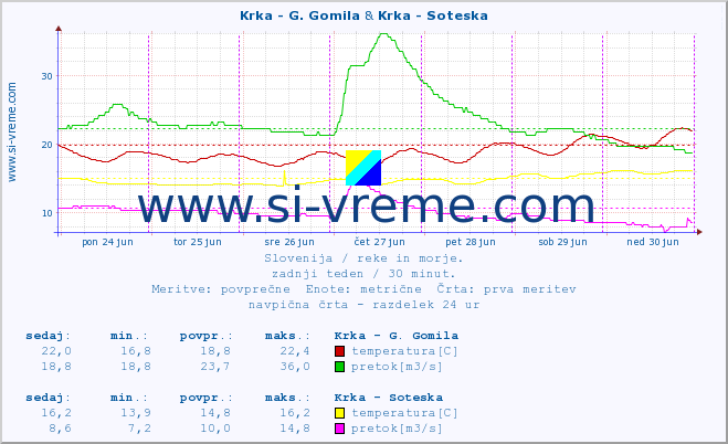 POVPREČJE :: Krka - G. Gomila & Krka - Soteska :: temperatura | pretok | višina :: zadnji teden / 30 minut.