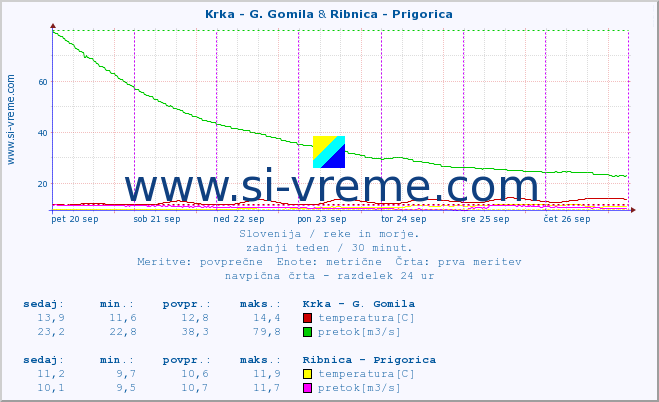 POVPREČJE :: Krka - G. Gomila & Ribnica - Prigorica :: temperatura | pretok | višina :: zadnji teden / 30 minut.