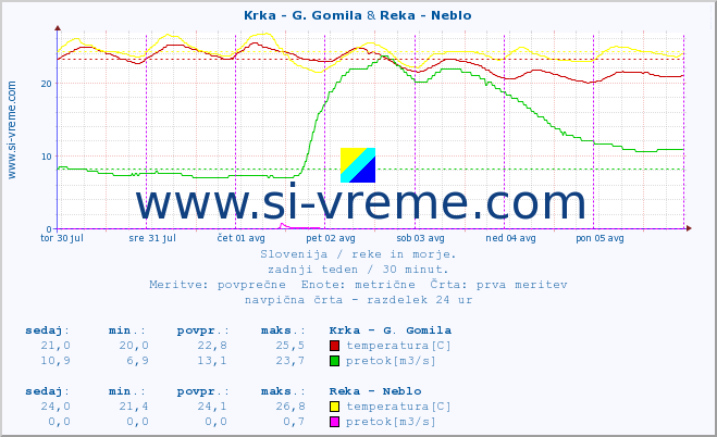 POVPREČJE :: Krka - G. Gomila & Reka - Neblo :: temperatura | pretok | višina :: zadnji teden / 30 minut.