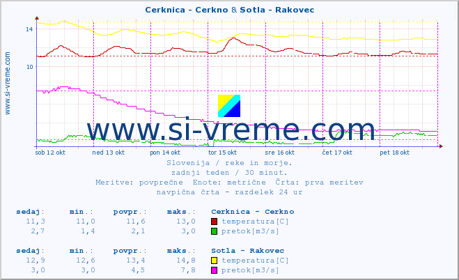 POVPREČJE :: Cerknica - Cerkno & Sotla - Rakovec :: temperatura | pretok | višina :: zadnji teden / 30 minut.