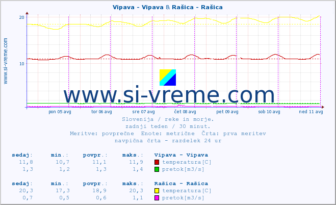 POVPREČJE :: Vipava - Vipava & Rašica - Rašica :: temperatura | pretok | višina :: zadnji teden / 30 minut.