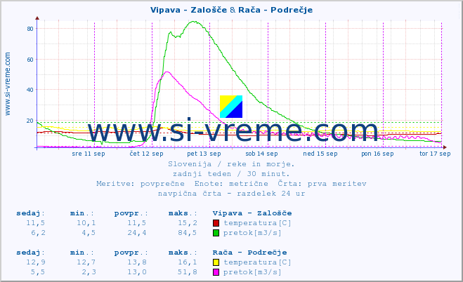 POVPREČJE :: Vipava - Zalošče & Rača - Podrečje :: temperatura | pretok | višina :: zadnji teden / 30 minut.