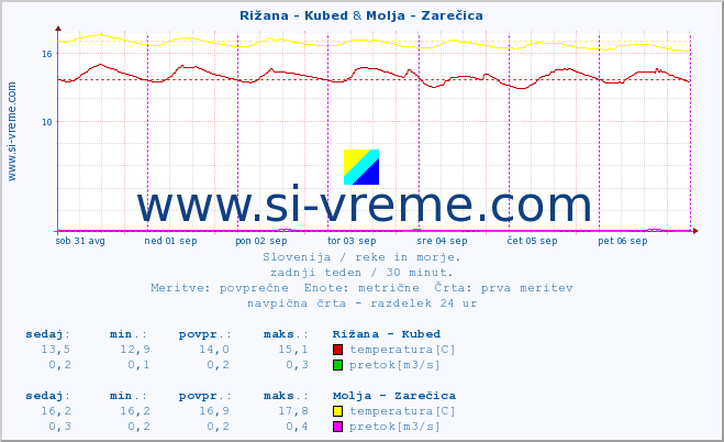 POVPREČJE :: Rižana - Kubed & Molja - Zarečica :: temperatura | pretok | višina :: zadnji teden / 30 minut.