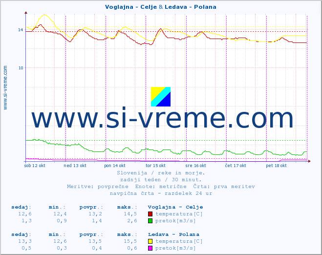 POVPREČJE :: Voglajna - Celje & Ledava - Polana :: temperatura | pretok | višina :: zadnji teden / 30 minut.