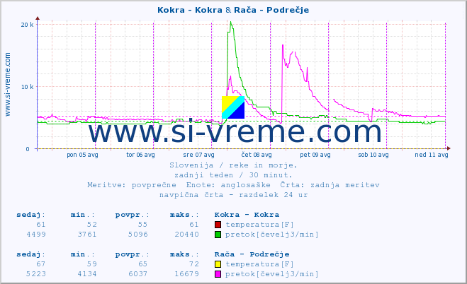 POVPREČJE :: Kokra - Kokra & Rača - Podrečje :: temperatura | pretok | višina :: zadnji teden / 30 minut.