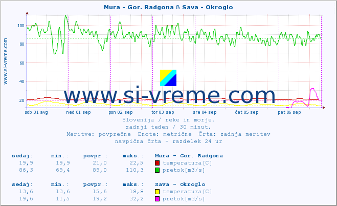 POVPREČJE :: Mura - Gor. Radgona & Sava - Okroglo :: temperatura | pretok | višina :: zadnji teden / 30 minut.