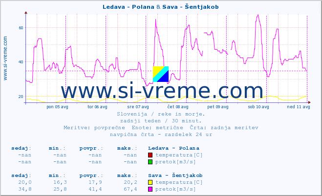 POVPREČJE :: Ledava - Polana & Sava - Šentjakob :: temperatura | pretok | višina :: zadnji teden / 30 minut.