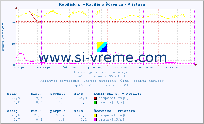 POVPREČJE :: Kobiljski p. - Kobilje & Ščavnica - Pristava :: temperatura | pretok | višina :: zadnji teden / 30 minut.