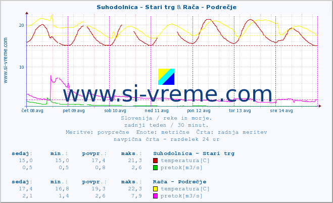 POVPREČJE :: Suhodolnica - Stari trg & Rača - Podrečje :: temperatura | pretok | višina :: zadnji teden / 30 minut.