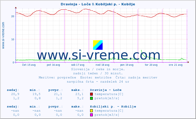 POVPREČJE :: Dravinja - Loče & Kobiljski p. - Kobilje :: temperatura | pretok | višina :: zadnji teden / 30 minut.