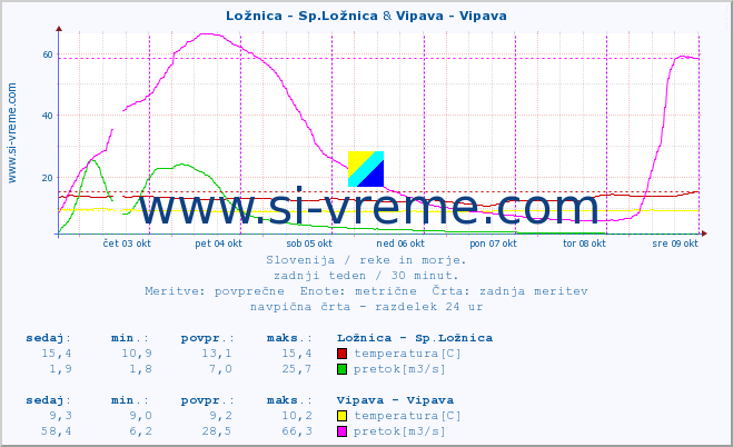 POVPREČJE :: Ložnica - Sp.Ložnica & Vipava - Vipava :: temperatura | pretok | višina :: zadnji teden / 30 minut.