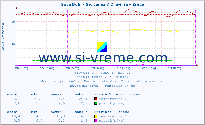 POVPREČJE :: Sava Boh. - Sv. Janez & Dravinja - Zreče :: temperatura | pretok | višina :: zadnji teden / 30 minut.