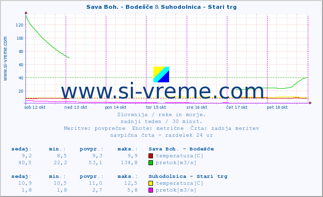 POVPREČJE :: Sava Boh. - Bodešče & Suhodolnica - Stari trg :: temperatura | pretok | višina :: zadnji teden / 30 minut.