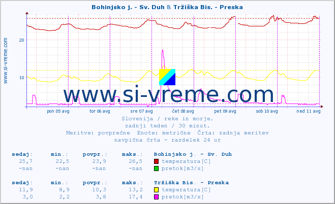 POVPREČJE :: Bohinjsko j. - Sv. Duh & Tržiška Bis. - Preska :: temperatura | pretok | višina :: zadnji teden / 30 minut.