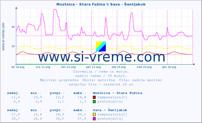 POVPREČJE :: Mostnica - Stara Fužina & Sava - Šentjakob :: temperatura | pretok | višina :: zadnji teden / 30 minut.