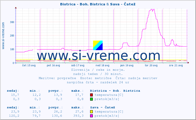 POVPREČJE :: Bistrica - Boh. Bistrica & Sava - Čatež :: temperatura | pretok | višina :: zadnji teden / 30 minut.