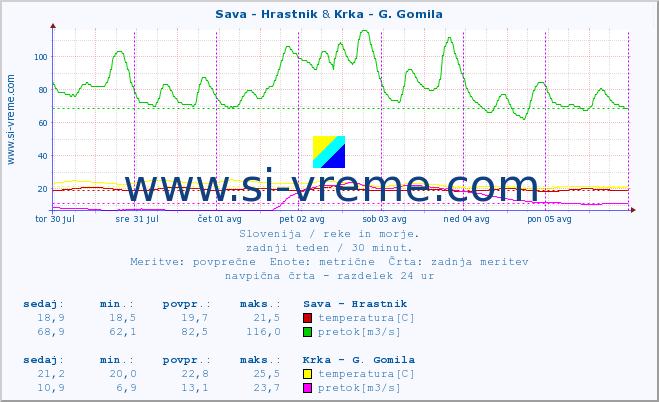 POVPREČJE :: Sava - Hrastnik & Krka - G. Gomila :: temperatura | pretok | višina :: zadnji teden / 30 minut.