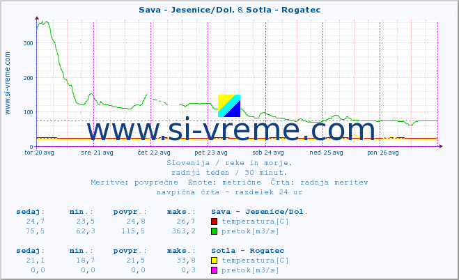 POVPREČJE :: Sava - Jesenice/Dol. & Sotla - Rogatec :: temperatura | pretok | višina :: zadnji teden / 30 minut.