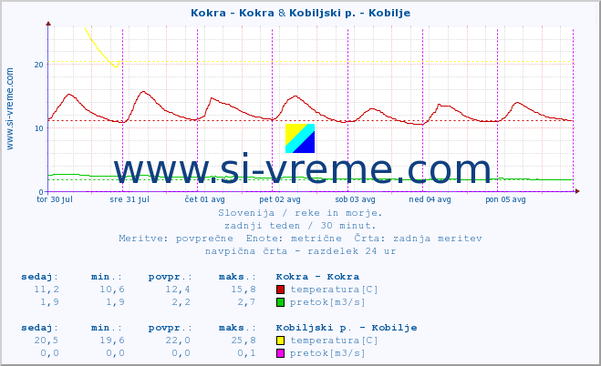 POVPREČJE :: Kokra - Kokra & Kobiljski p. - Kobilje :: temperatura | pretok | višina :: zadnji teden / 30 minut.