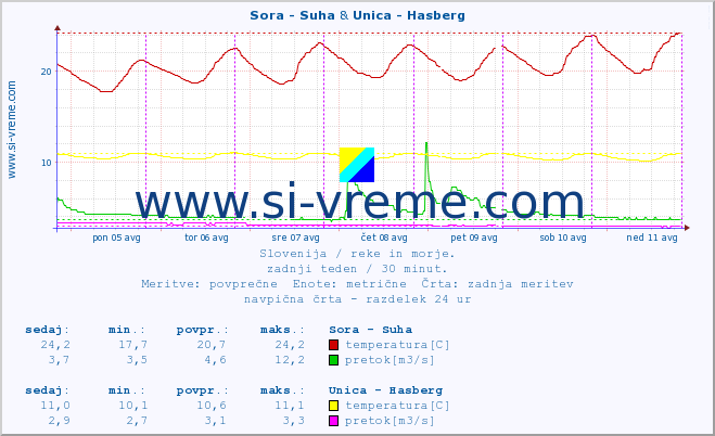 POVPREČJE :: Sora - Suha & Unica - Hasberg :: temperatura | pretok | višina :: zadnji teden / 30 minut.