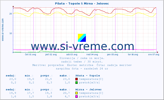 POVPREČJE :: Pšata - Topole & Mirna - Jelovec :: temperatura | pretok | višina :: zadnji teden / 30 minut.