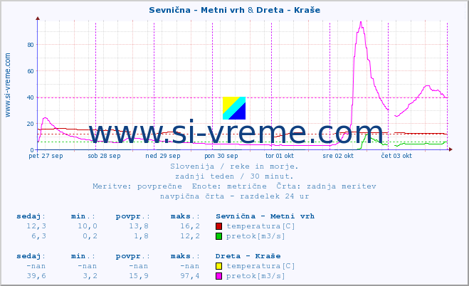 POVPREČJE :: Sevnična - Metni vrh & Dreta - Kraše :: temperatura | pretok | višina :: zadnji teden / 30 minut.