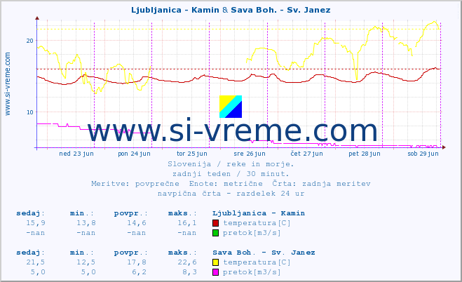POVPREČJE :: Ljubljanica - Kamin & Sava Boh. - Sv. Janez :: temperatura | pretok | višina :: zadnji teden / 30 minut.
