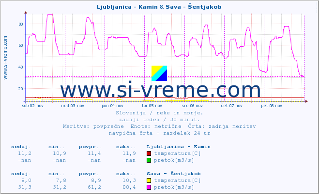 POVPREČJE :: Ljubljanica - Kamin & Sava - Šentjakob :: temperatura | pretok | višina :: zadnji teden / 30 minut.