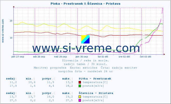 POVPREČJE :: Pivka - Prestranek & Ščavnica - Pristava :: temperatura | pretok | višina :: zadnji teden / 30 minut.