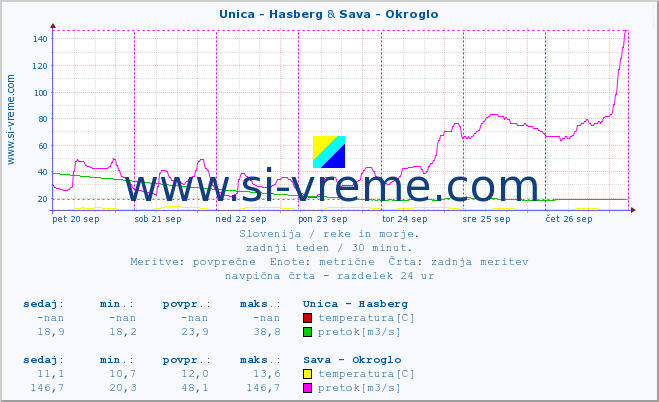 POVPREČJE :: Unica - Hasberg & Sava - Okroglo :: temperatura | pretok | višina :: zadnji teden / 30 minut.