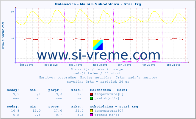 POVPREČJE :: Malenščica - Malni & Suhodolnica - Stari trg :: temperatura | pretok | višina :: zadnji teden / 30 minut.