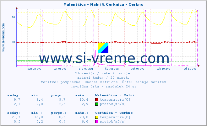 POVPREČJE :: Malenščica - Malni & Cerknica - Cerkno :: temperatura | pretok | višina :: zadnji teden / 30 minut.