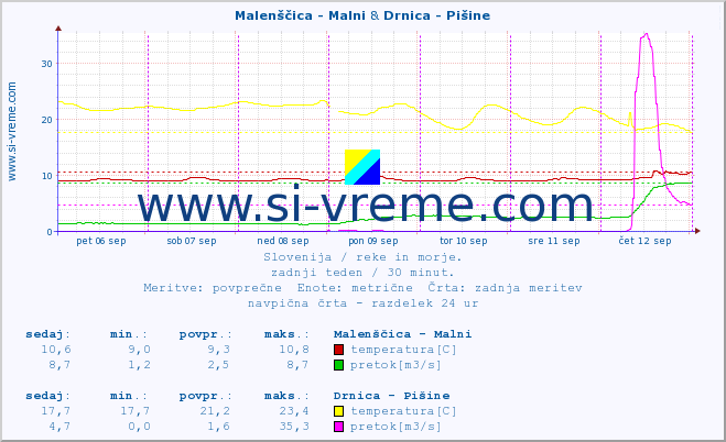 POVPREČJE :: Malenščica - Malni & Drnica - Pišine :: temperatura | pretok | višina :: zadnji teden / 30 minut.