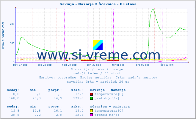 POVPREČJE :: Savinja - Nazarje & Ščavnica - Pristava :: temperatura | pretok | višina :: zadnji teden / 30 minut.