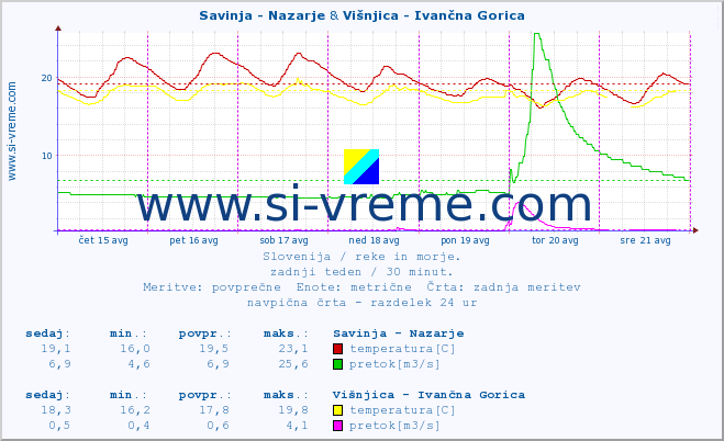 POVPREČJE :: Savinja - Nazarje & Višnjica - Ivančna Gorica :: temperatura | pretok | višina :: zadnji teden / 30 minut.