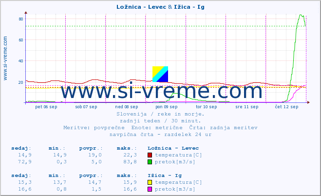 POVPREČJE :: Ložnica - Levec & Ižica - Ig :: temperatura | pretok | višina :: zadnji teden / 30 minut.