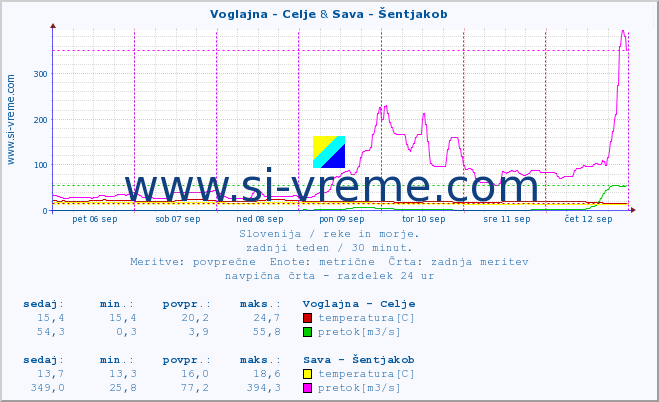 POVPREČJE :: Voglajna - Celje & Sava - Šentjakob :: temperatura | pretok | višina :: zadnji teden / 30 minut.