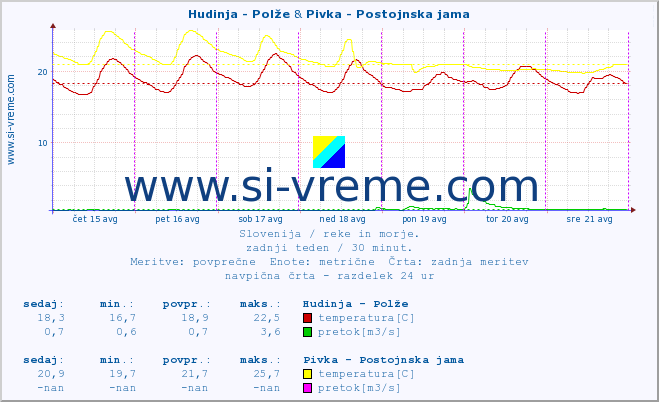 POVPREČJE :: Hudinja - Polže & Pivka - Postojnska jama :: temperatura | pretok | višina :: zadnji teden / 30 minut.