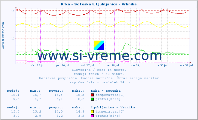 POVPREČJE :: Krka - Soteska & Ljubljanica - Vrhnika :: temperatura | pretok | višina :: zadnji teden / 30 minut.