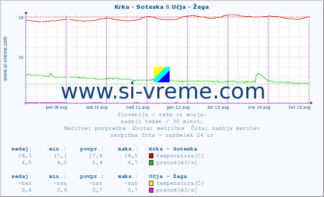 POVPREČJE :: Krka - Soteska & Učja - Žaga :: temperatura | pretok | višina :: zadnji teden / 30 minut.