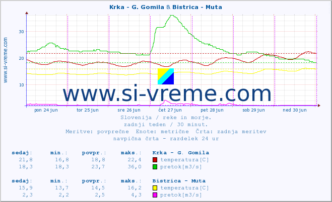 POVPREČJE :: Krka - G. Gomila & Bistrica - Muta :: temperatura | pretok | višina :: zadnji teden / 30 minut.