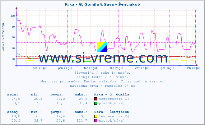 POVPREČJE :: Krka - G. Gomila & Sava - Šentjakob :: temperatura | pretok | višina :: zadnji teden / 30 minut.