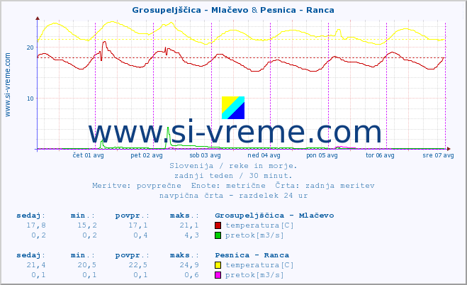 POVPREČJE :: Grosupeljščica - Mlačevo & Pesnica - Ranca :: temperatura | pretok | višina :: zadnji teden / 30 minut.