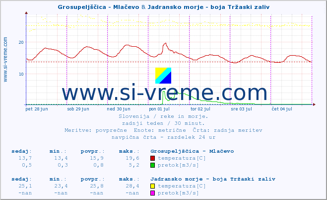 POVPREČJE :: Grosupeljščica - Mlačevo & Jadransko morje - boja Tržaski zaliv :: temperatura | pretok | višina :: zadnji teden / 30 minut.