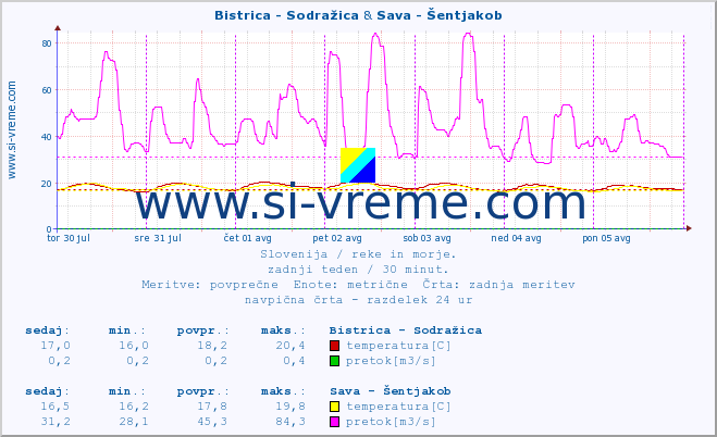 POVPREČJE :: Bistrica - Sodražica & Sava - Šentjakob :: temperatura | pretok | višina :: zadnji teden / 30 minut.