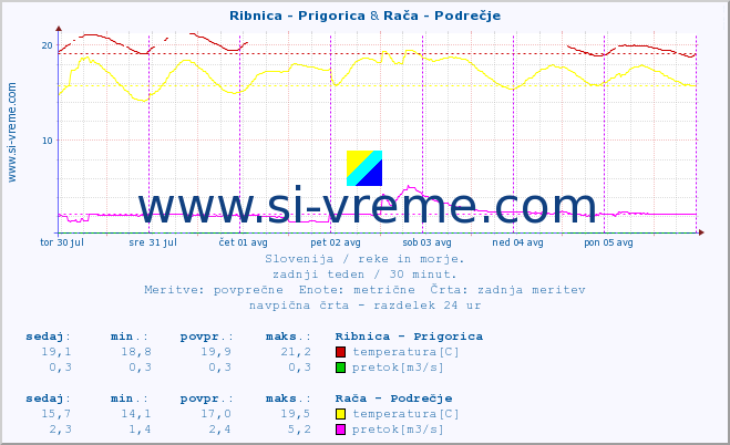 POVPREČJE :: Ribnica - Prigorica & Rača - Podrečje :: temperatura | pretok | višina :: zadnji teden / 30 minut.