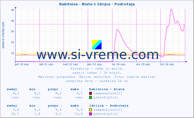 POVPREČJE :: Rakitnica - Blate & Idrijca - Podroteja :: temperatura | pretok | višina :: zadnji teden / 30 minut.