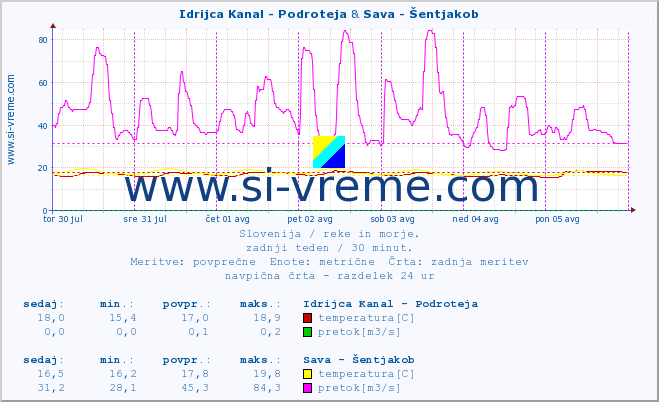 POVPREČJE :: Idrijca Kanal - Podroteja & Sava - Šentjakob :: temperatura | pretok | višina :: zadnji teden / 30 minut.