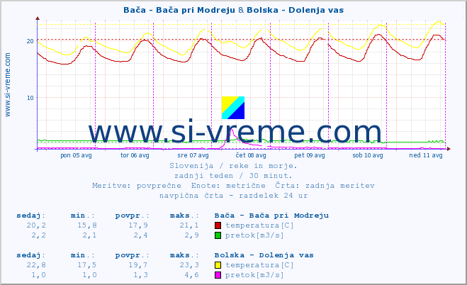 POVPREČJE :: Bača - Bača pri Modreju & Bolska - Dolenja vas :: temperatura | pretok | višina :: zadnji teden / 30 minut.