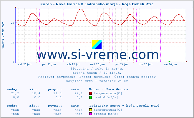 POVPREČJE :: Koren - Nova Gorica & Jadransko morje - boja Debeli Rtič :: temperatura | pretok | višina :: zadnji teden / 30 minut.
